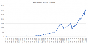 S&P 500 Evolución Precio